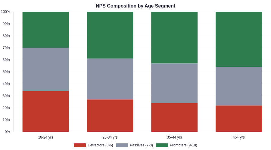 NPS composition (promoters, passives, detractors) by age segment.