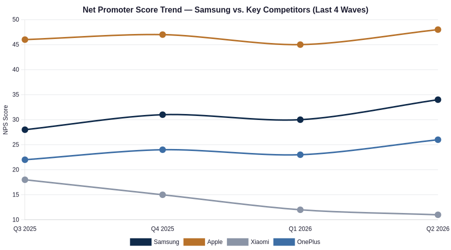 NPS trend across the last four tracking waves, Samsung vs. competitive set.