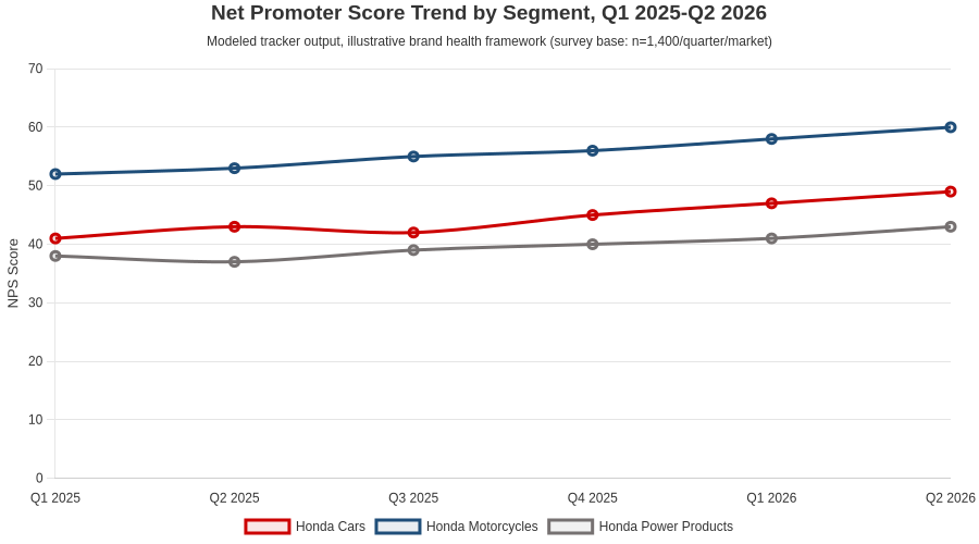  Net Promoter Score trend by segment, Q1 2025-Q2 