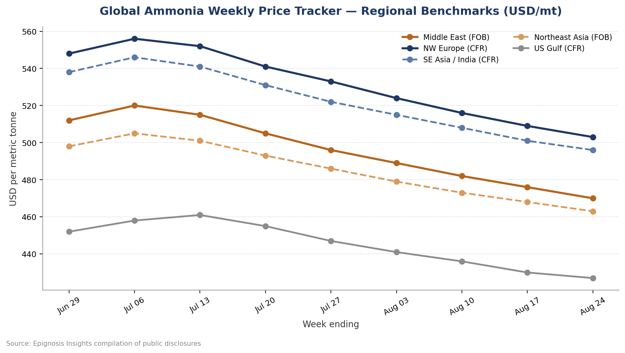 Nine-week regional ammonia price trend, June 29 &ndash; August 24, 2026.