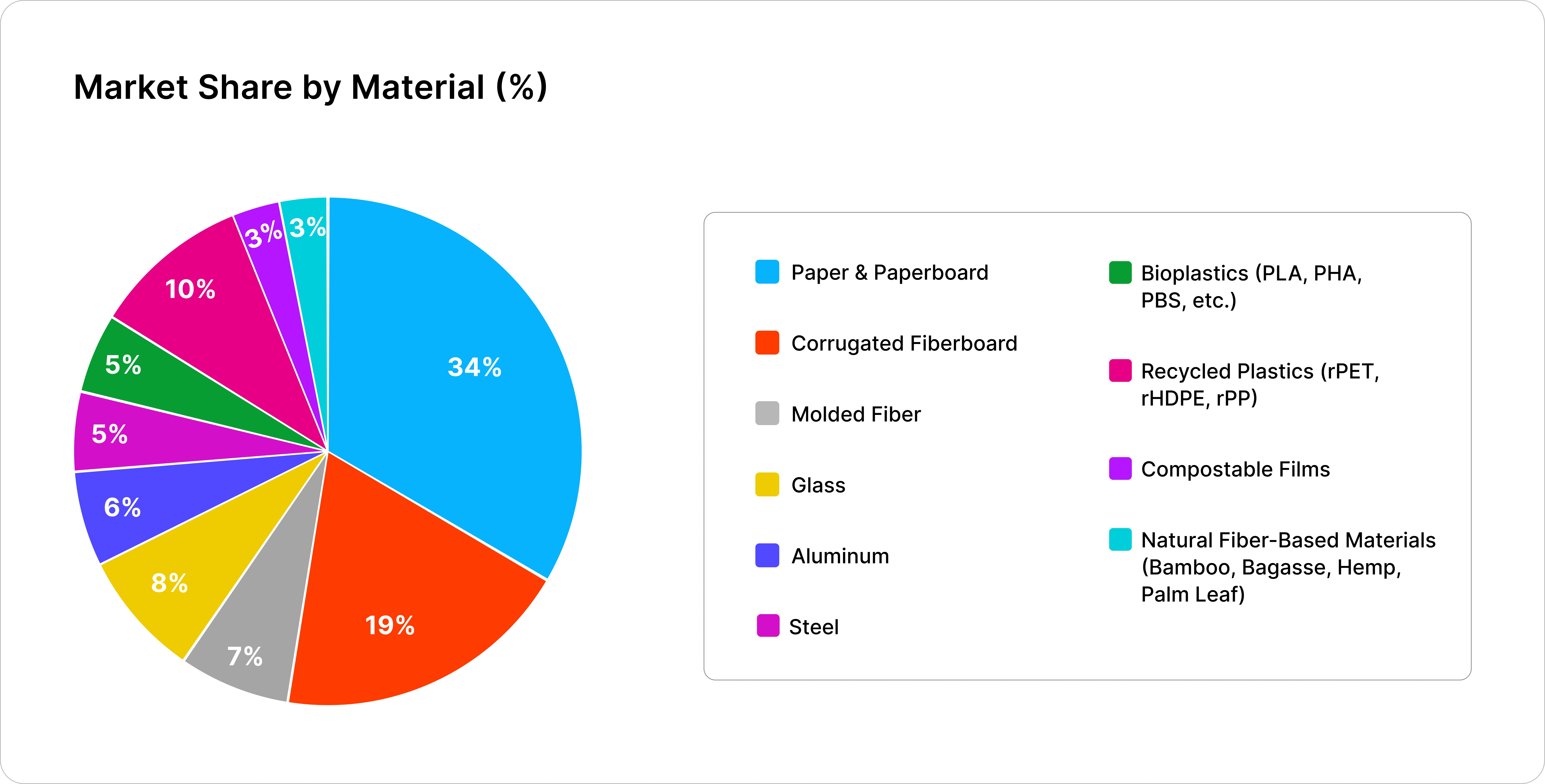 North America Eco Friendly Packaging Market: Material Analysis