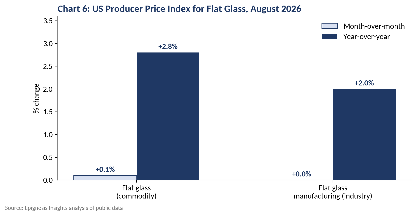 North America Steady Cost Pass-Through