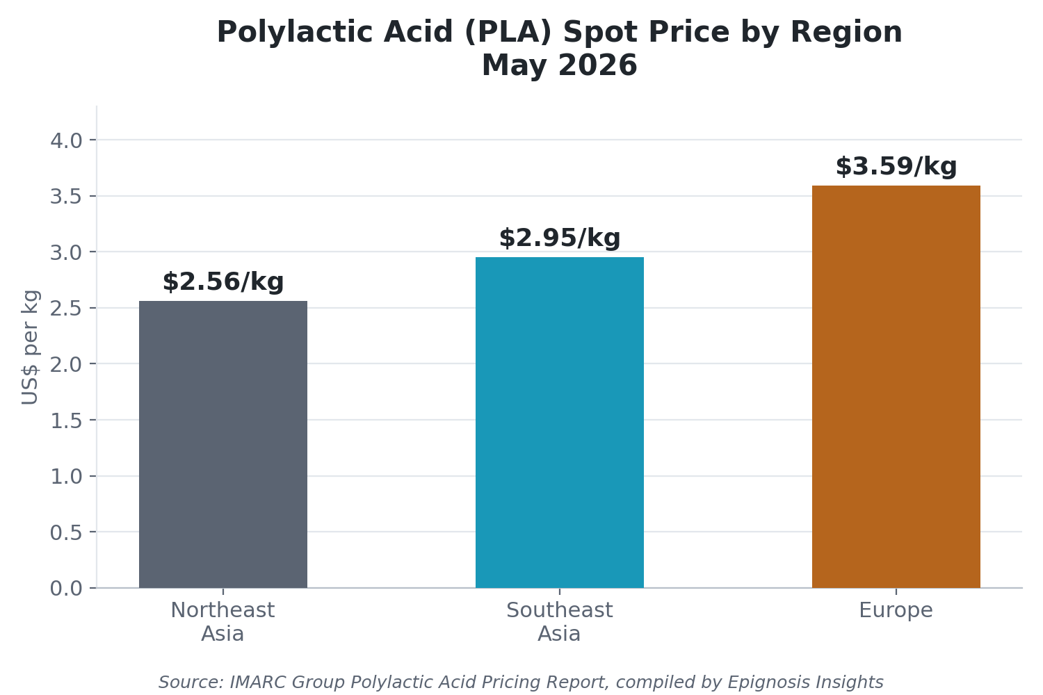 Polylactic acid (PLA) spot price by region