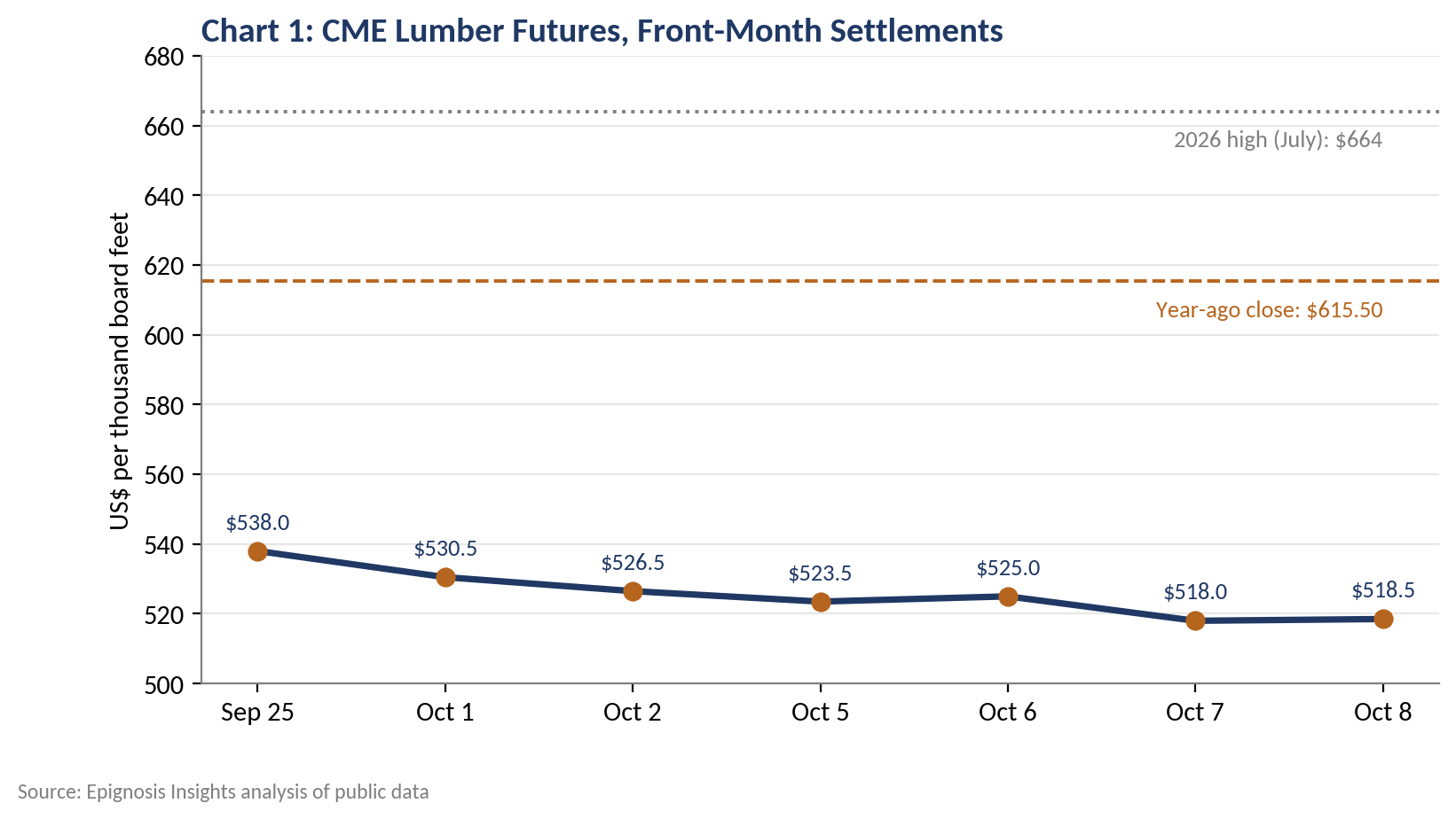 Price Action This Week
