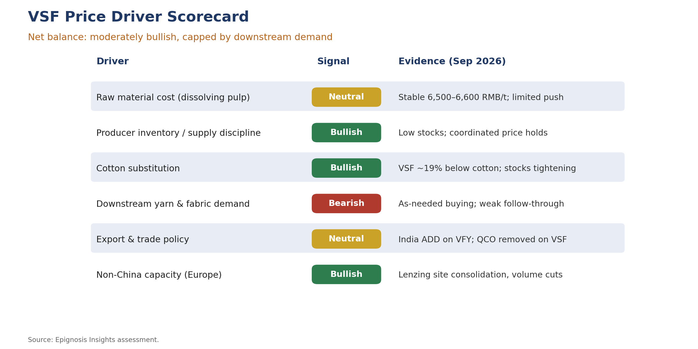 Price Driver Scorecard