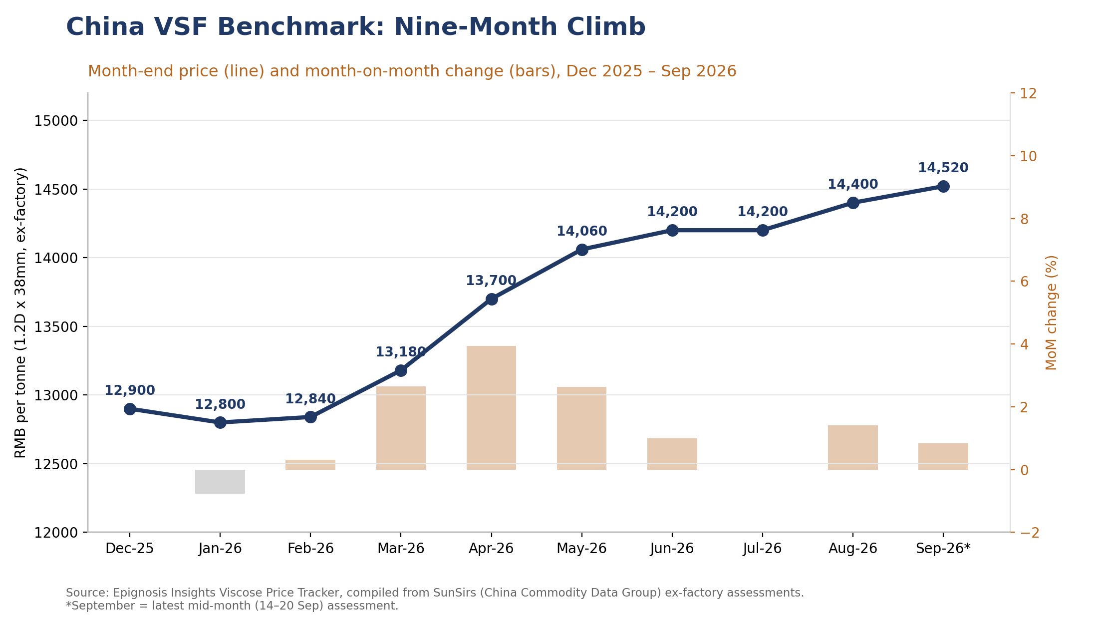 Price Performance January to September 2026