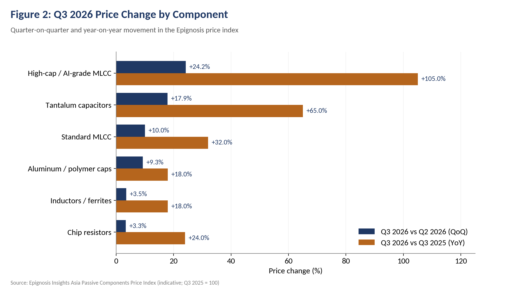 Q3 2026 Price Movements by Component
