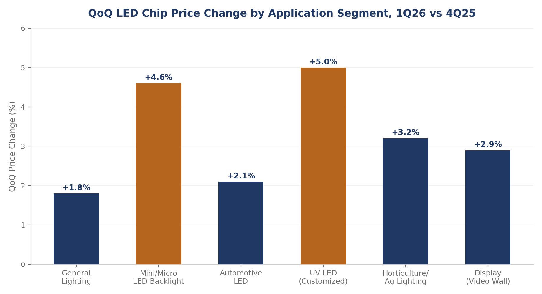 Quarter-on-quarter LED chip price change by application segment