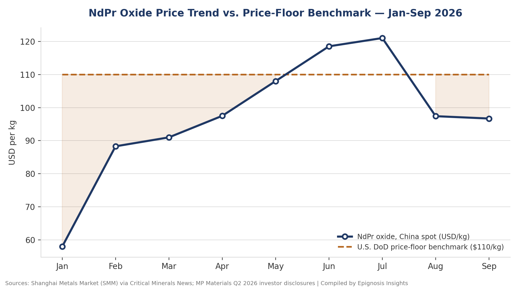 Monthly and Year-to-Date Trend Analysis