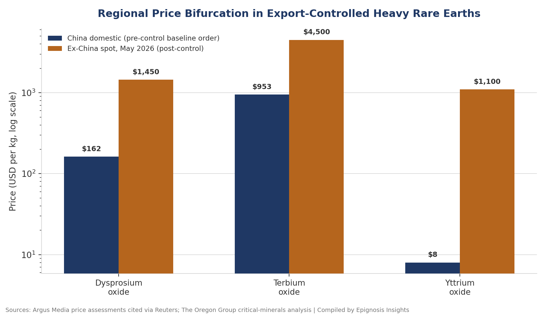 Regional Price Bifurcation and Export-Control Impact