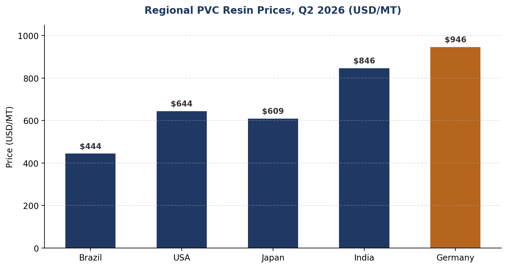 Regional PVC resin prices, Q2 2026 (USD/MT).&nbsp;