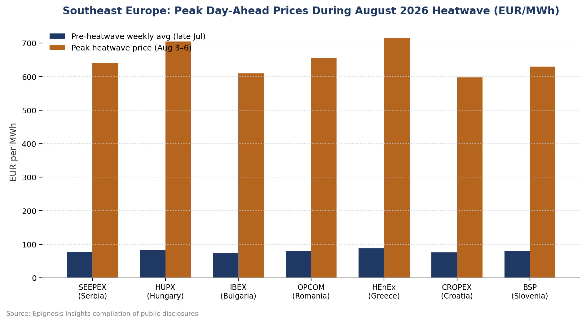 Regional Spotlight The Southeast Europe Heatwave Spike