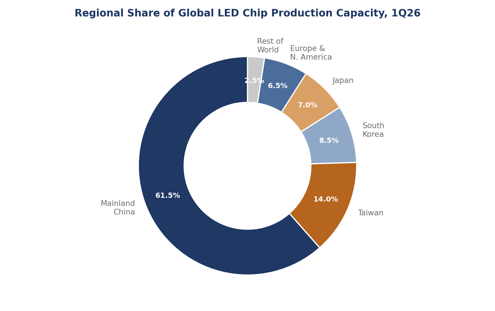Regional share of global LED chip production capacity