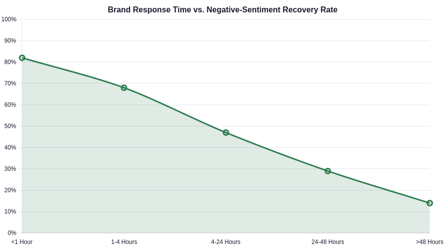 Relationship between brand response time and negative-sentiment recovery rate.