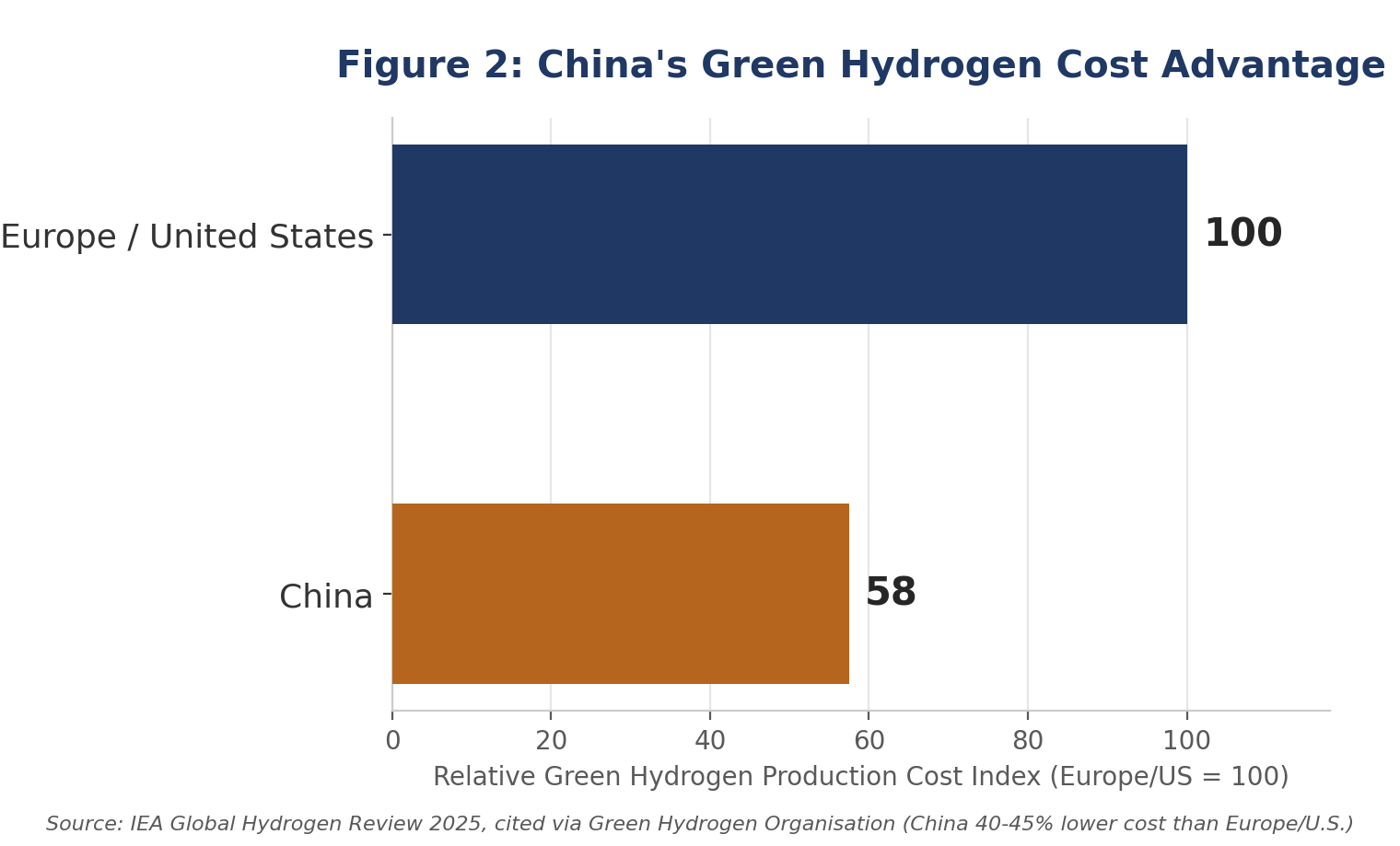 Relative green hydrogen production cost, China vs. EuropeU.S