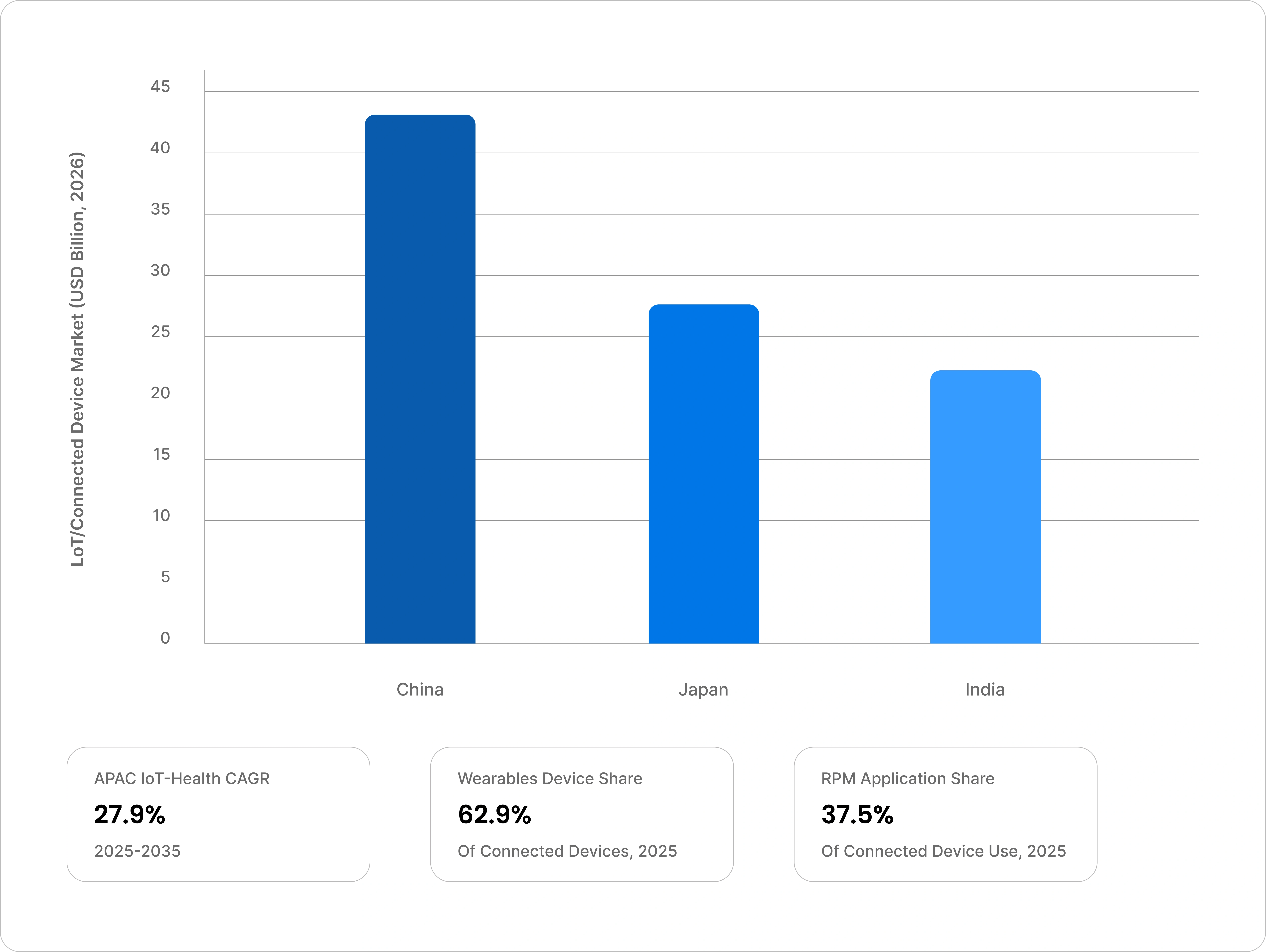 Asia Remote Patient Monitoring Market: Connected Medical Device Penetration Analysis