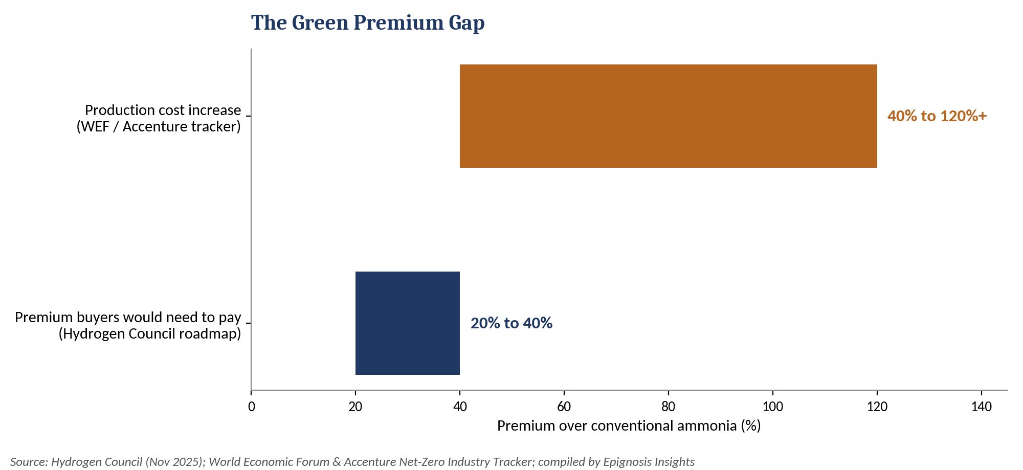Required buyer premium versus production cost increase