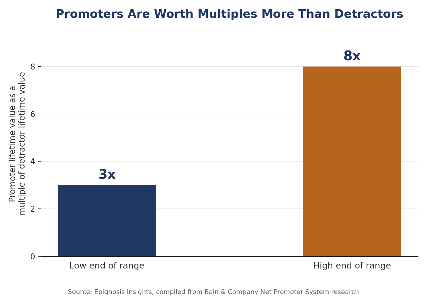 Range of promoter-to-detractor lifetime value multiples, compiled by Epignosis Insights.