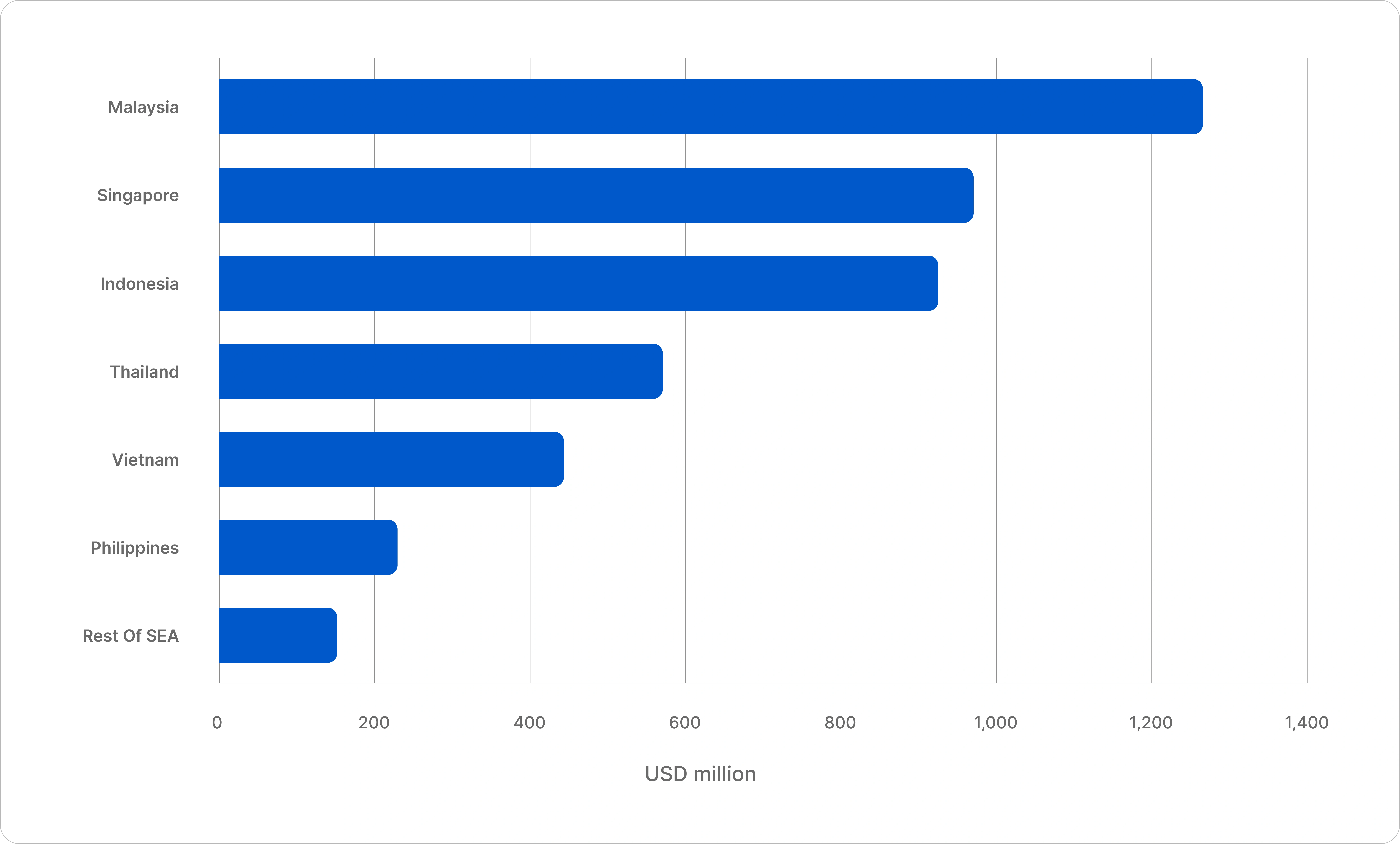 Southeast Asia Data Center Cooling Market: Country-wise Investment Pipeline