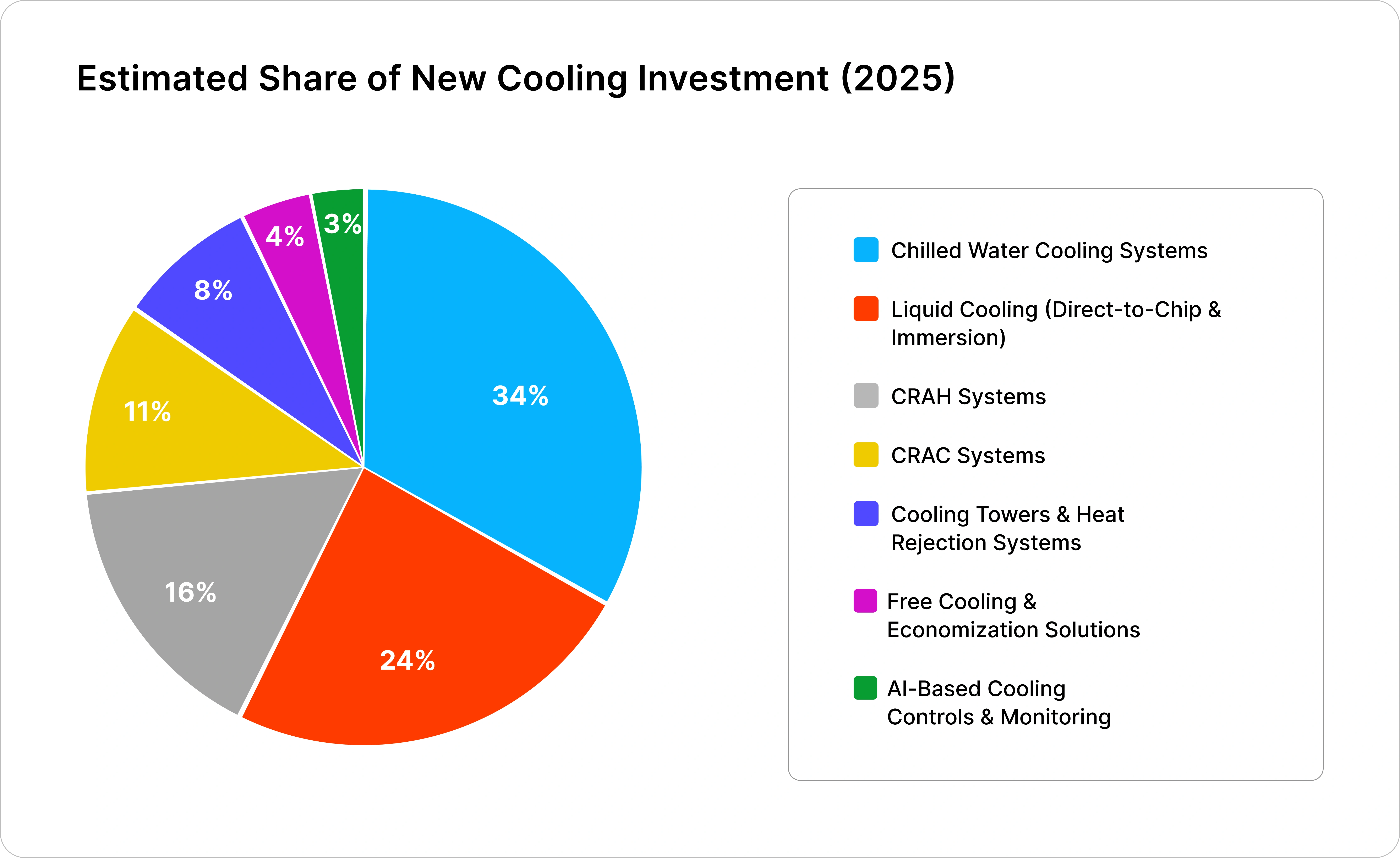 Data Center Cooling Market
