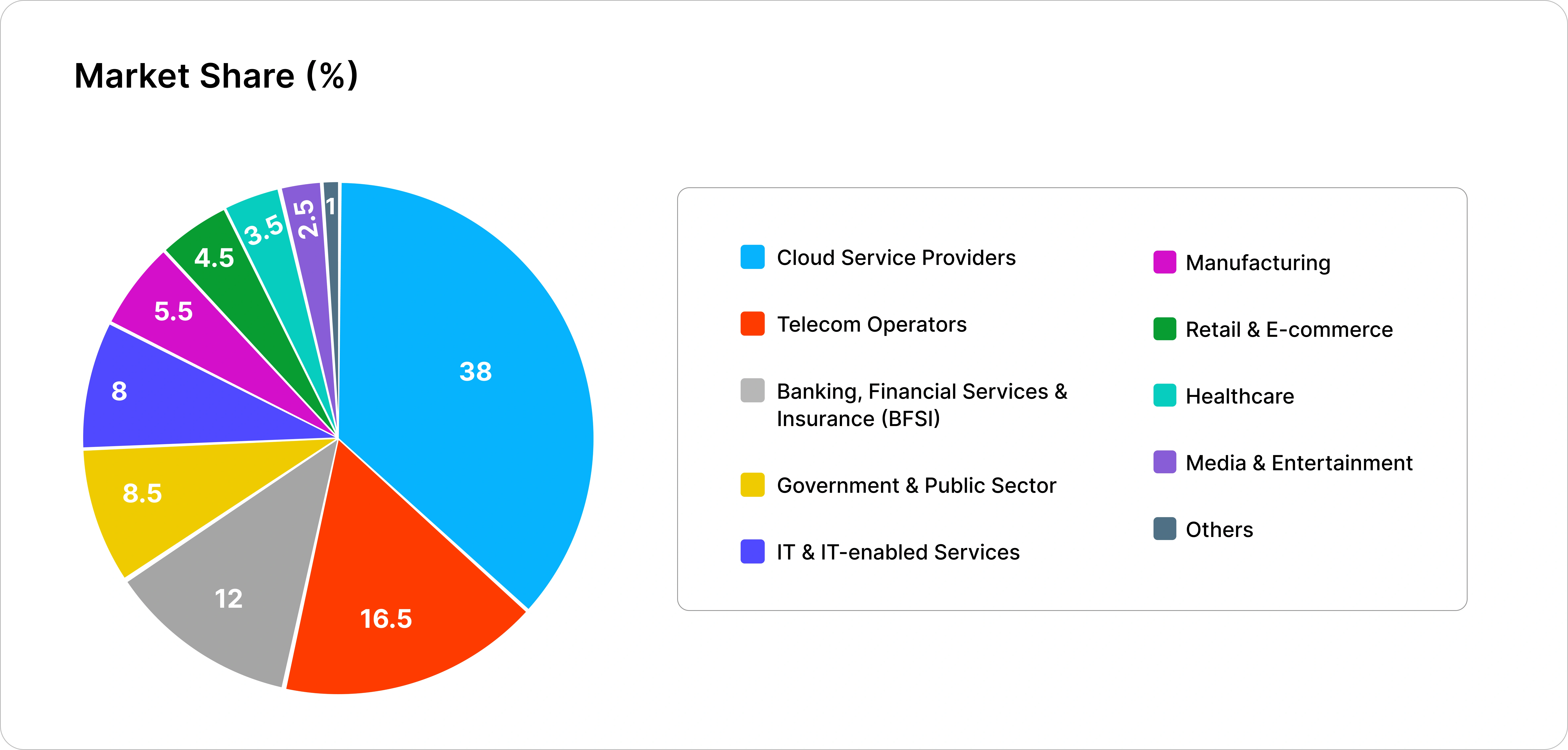 Southeast Asia Data Center Cooling Market: Analysis by End User