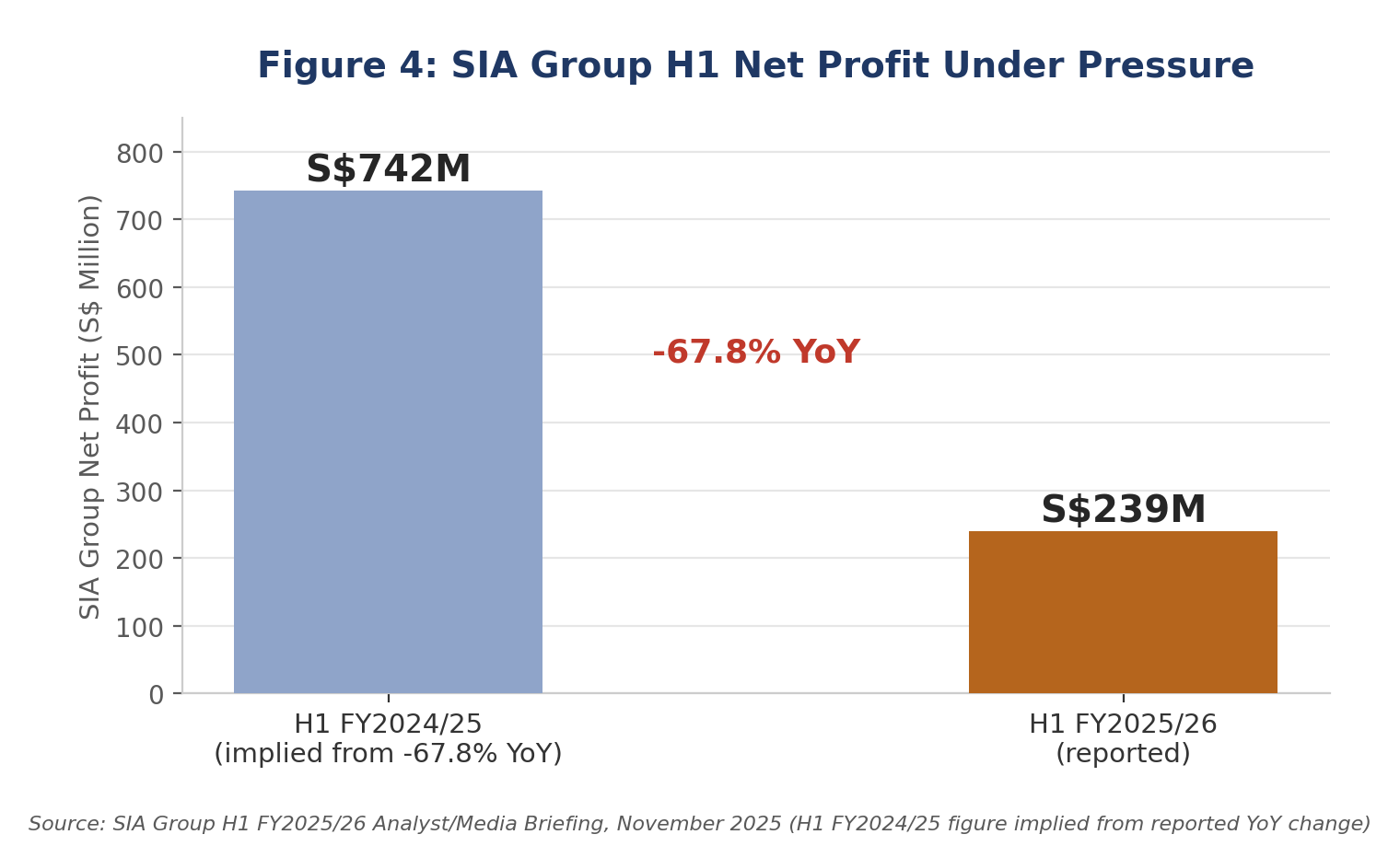 SIA Group net profit, H1 FY202425 (implied) versus H1 FY202526 (reported)