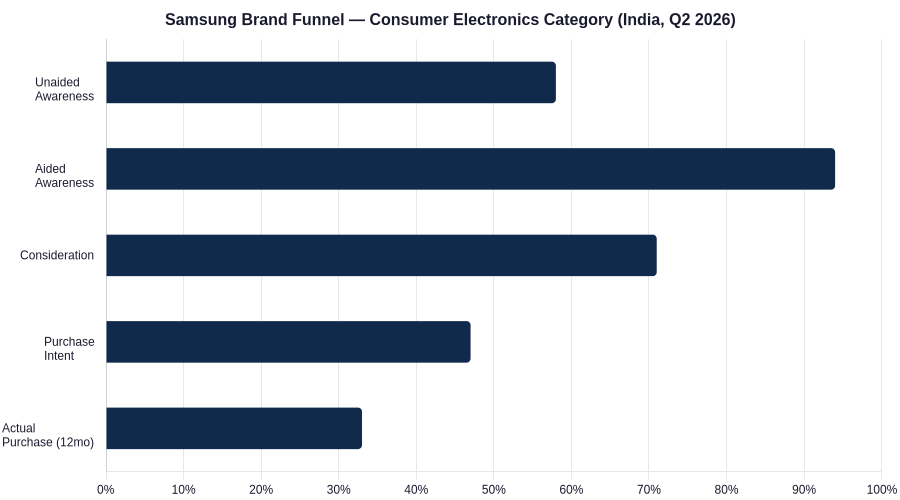 Samsung brand funnel from unaided awareness through to 12-month purchase, Q2 2026 wave.