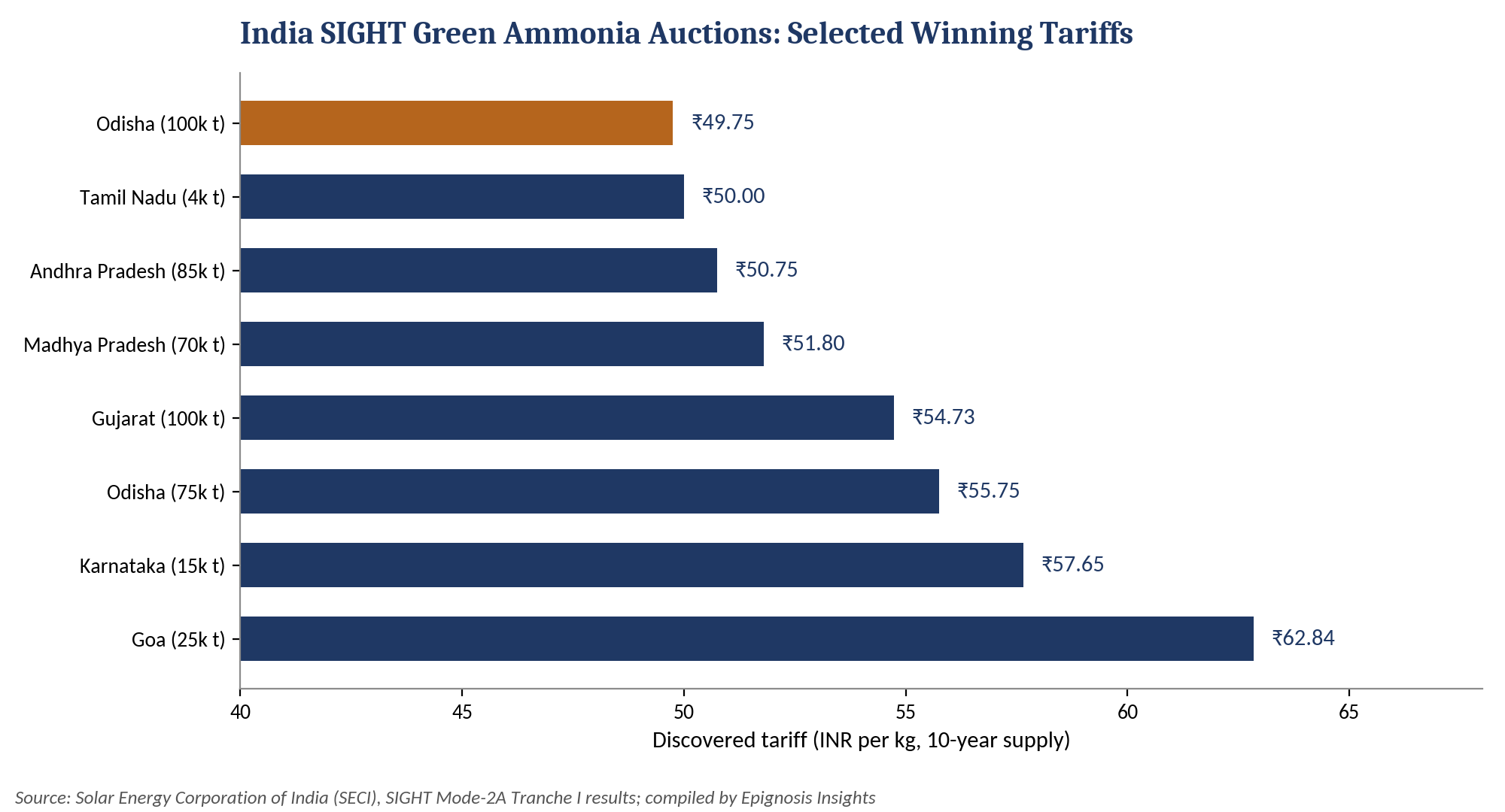 Selected SECI green ammonia auction results