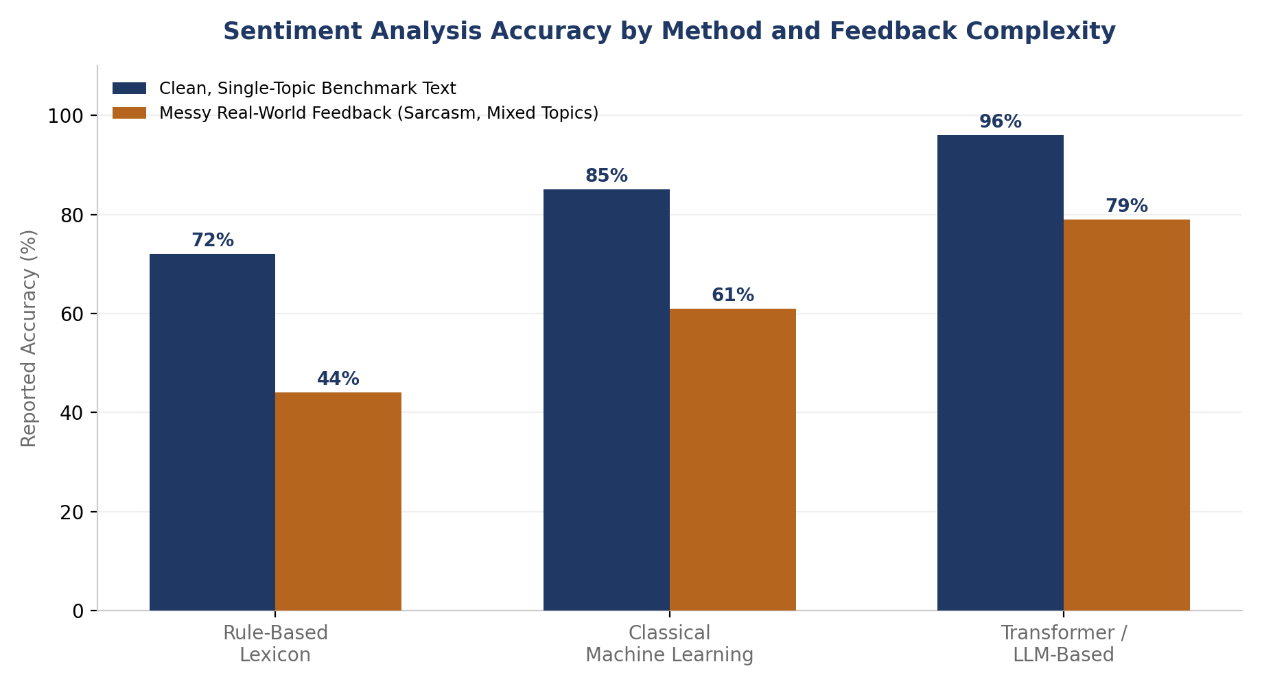 How Accurate Is AI Sentiment Analysis, Really?
