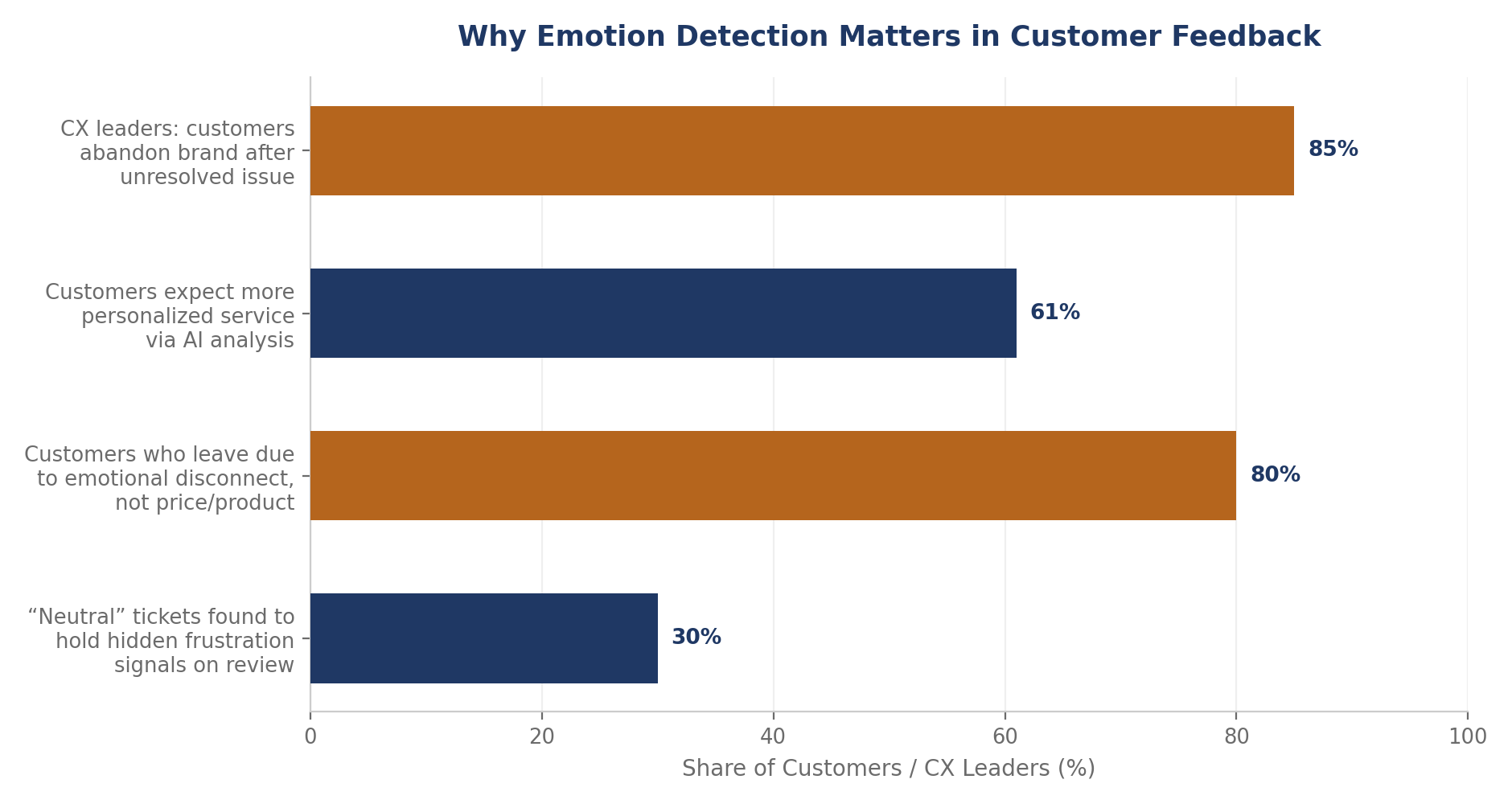 Why Emotion Detection Matters: The Business Case