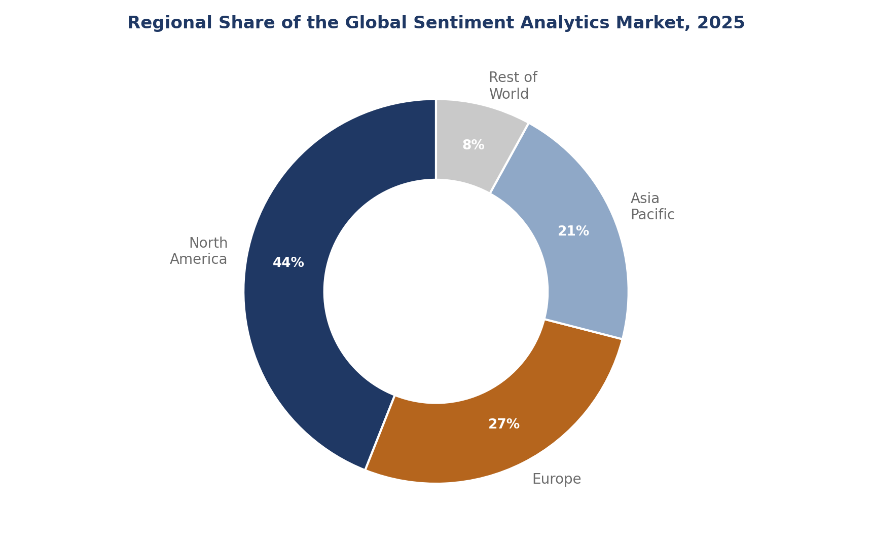 Where Sentiment Analytics Adoption Is Concentrated