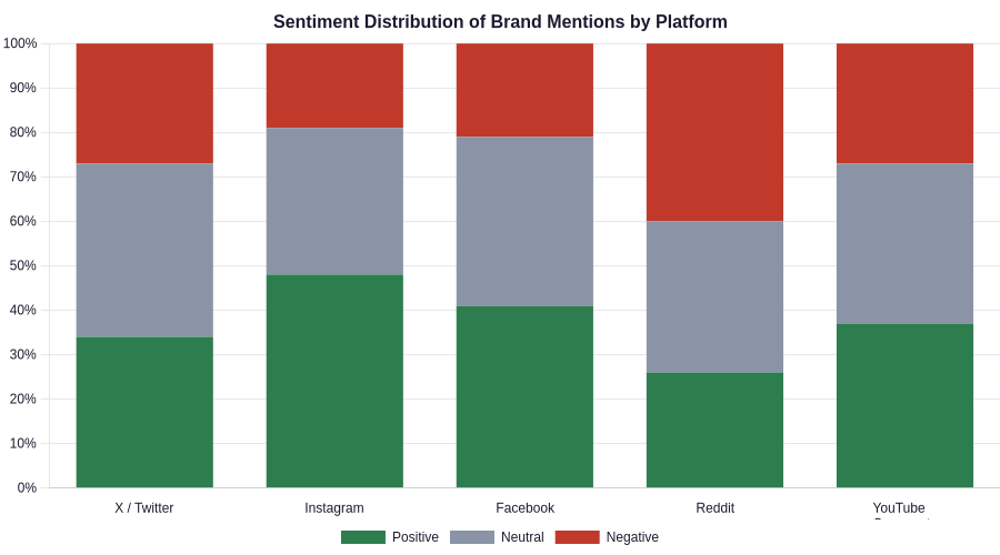 Sentiment distribution of brand-relevant mentions across five major social platforms.