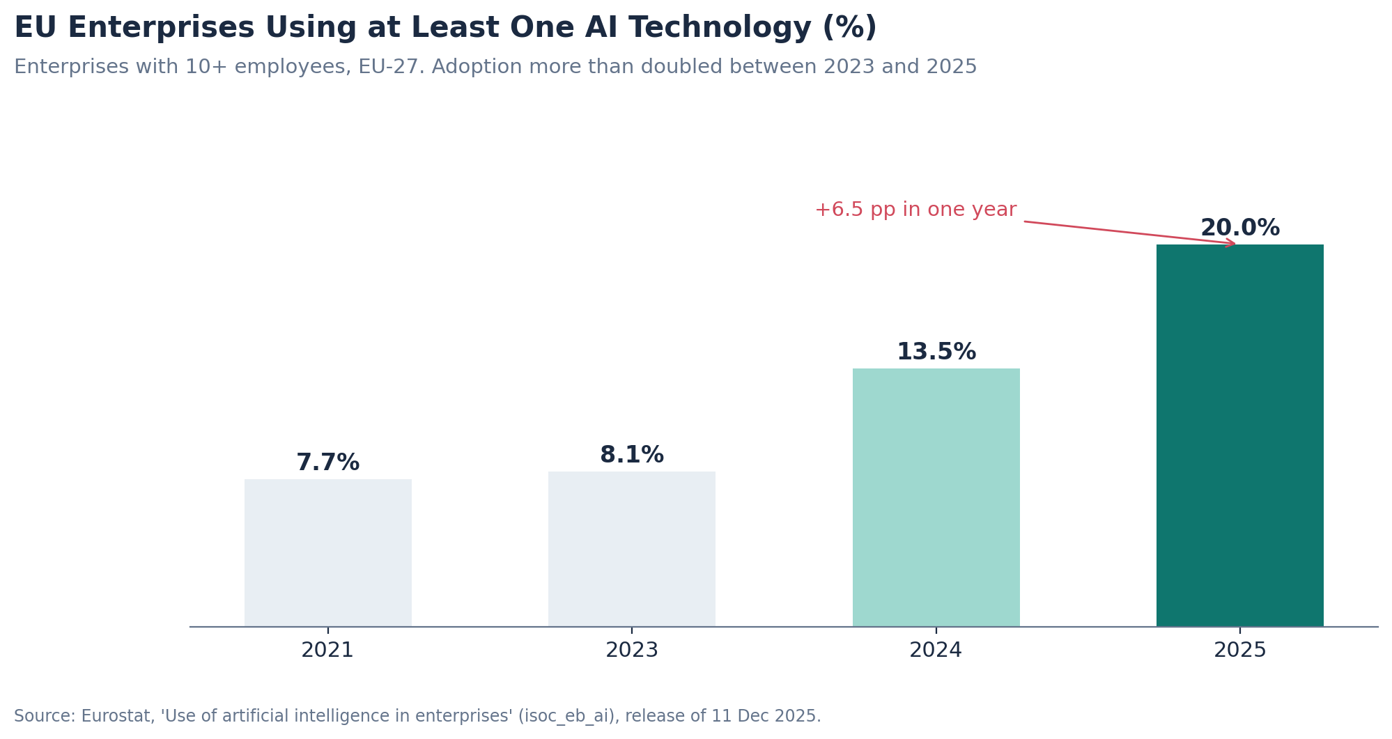 Share of EU enterprises using AI, 2021 to 2025.