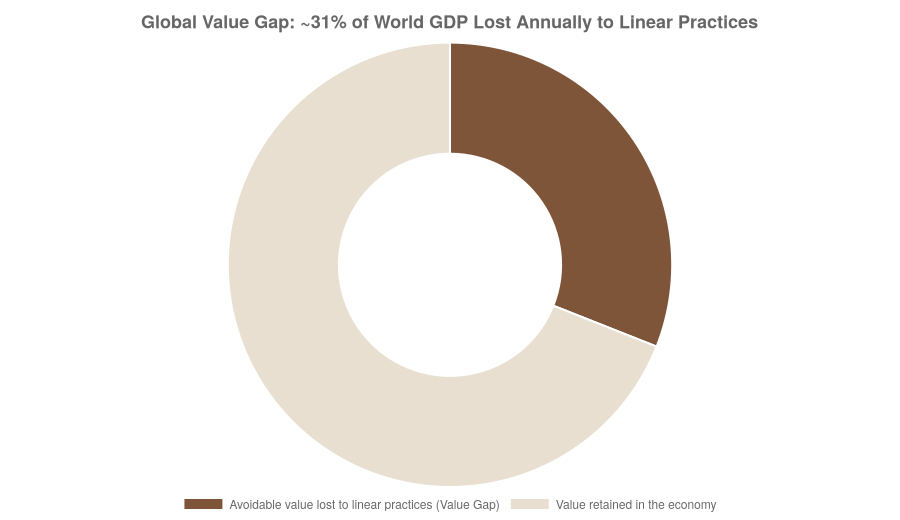 Share of global GDP lost annually to linear (non-circular) material use.
