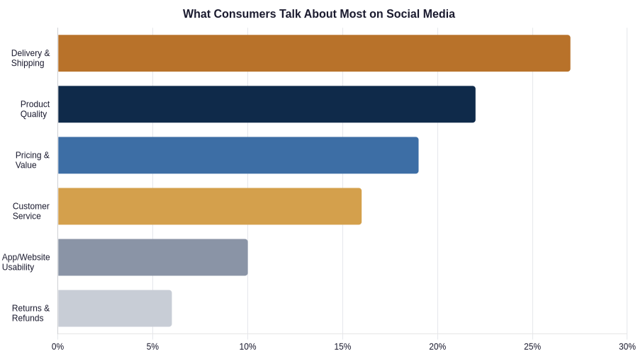 Share of total social media mentions by thematic category.