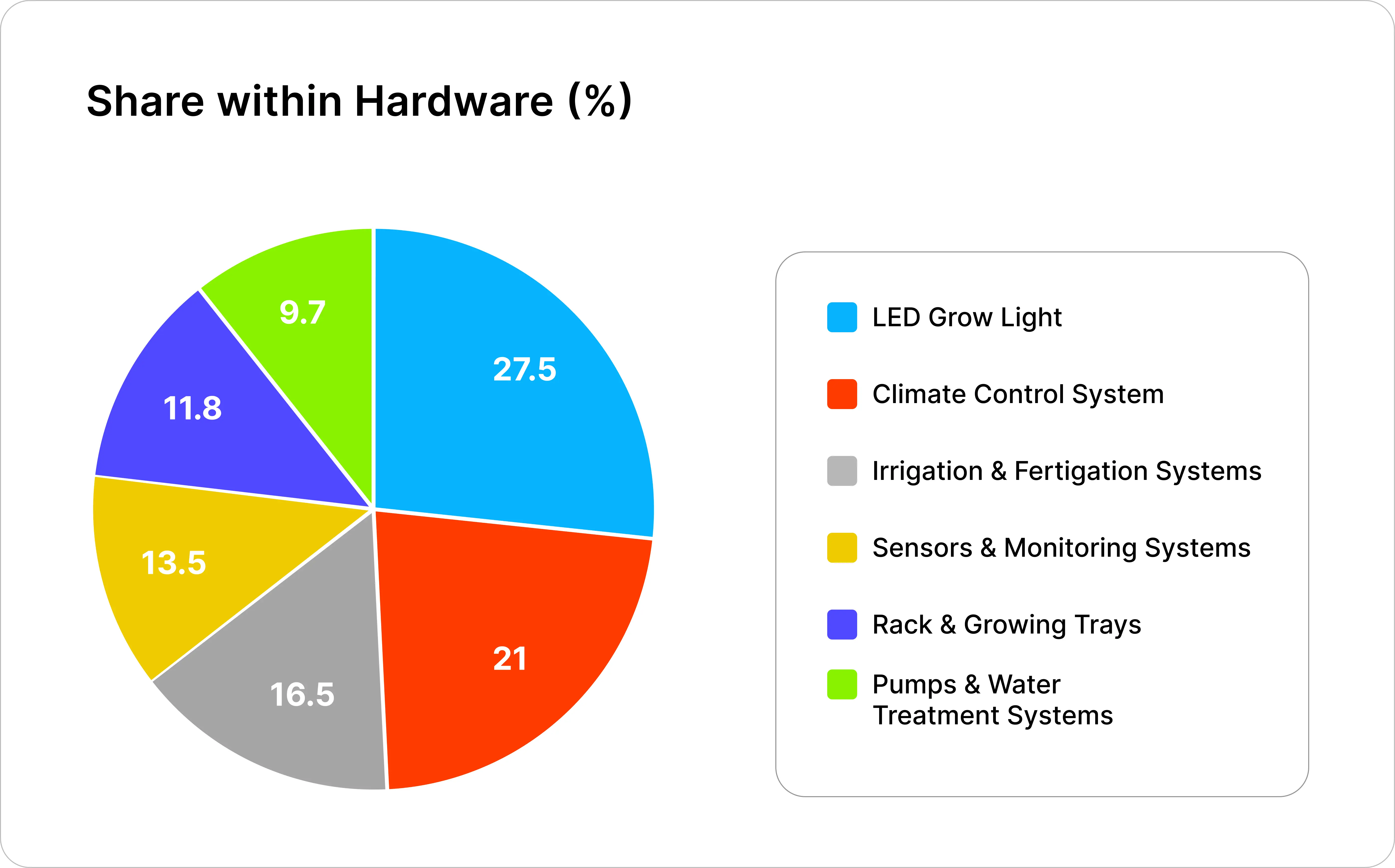 Vertical Farming Market Report