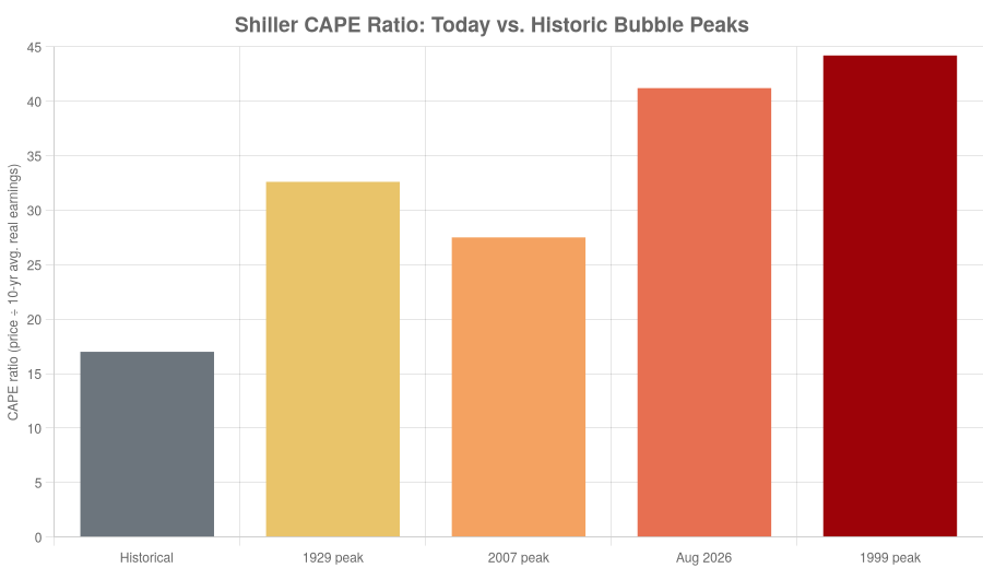 Shiller CAPE ratio today compared with prior bubble peaks.