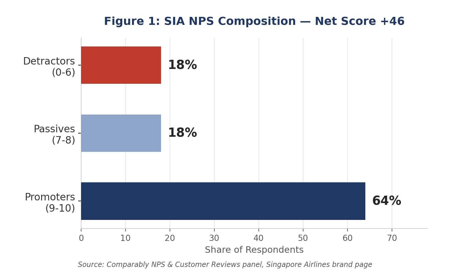 Singapore Airlines NPS composition