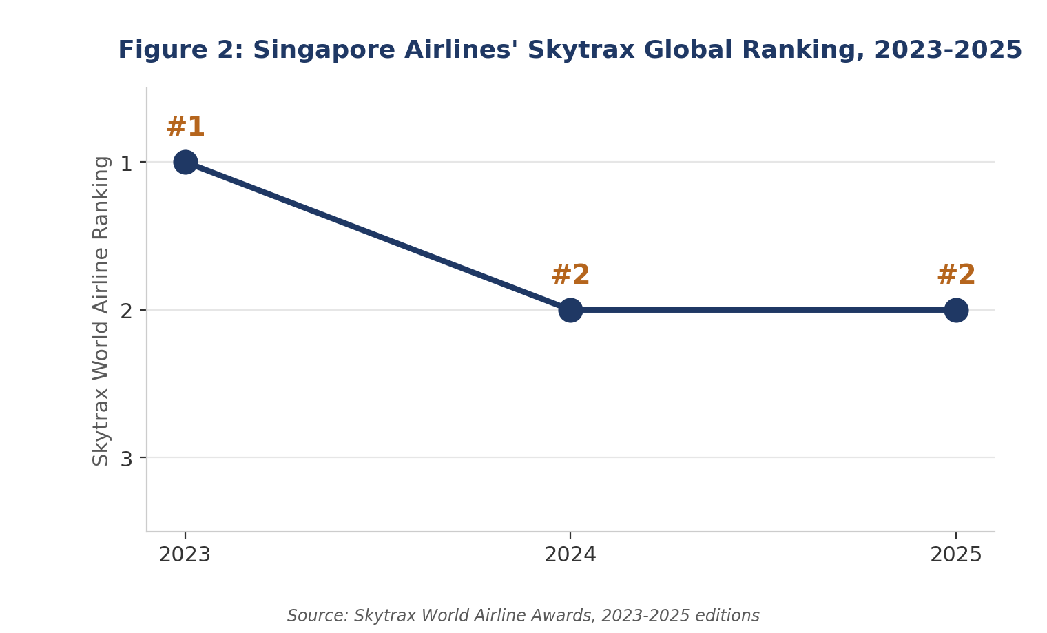 Singapore Airlines' Skytrax World Airline ranking