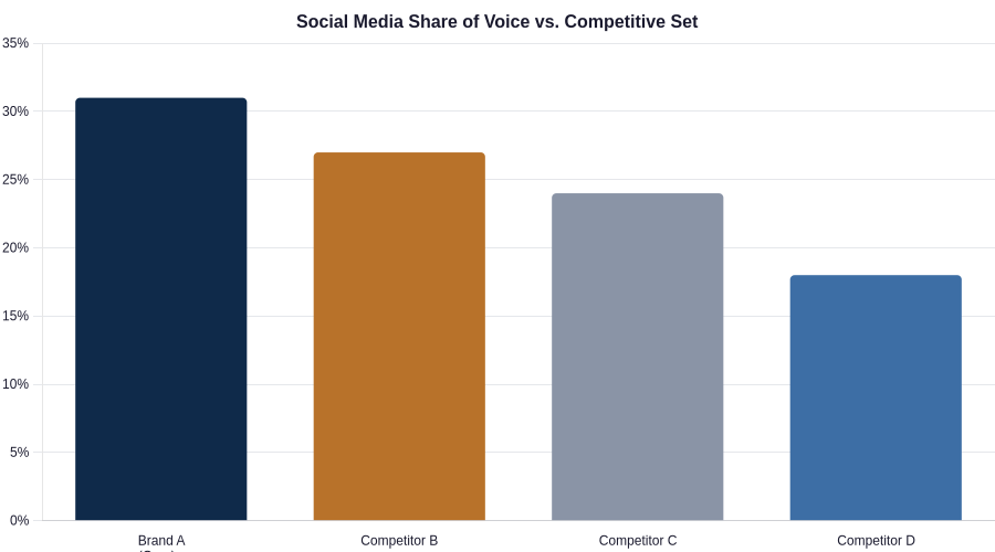 Social media share of voice, brand versus named competitive set.