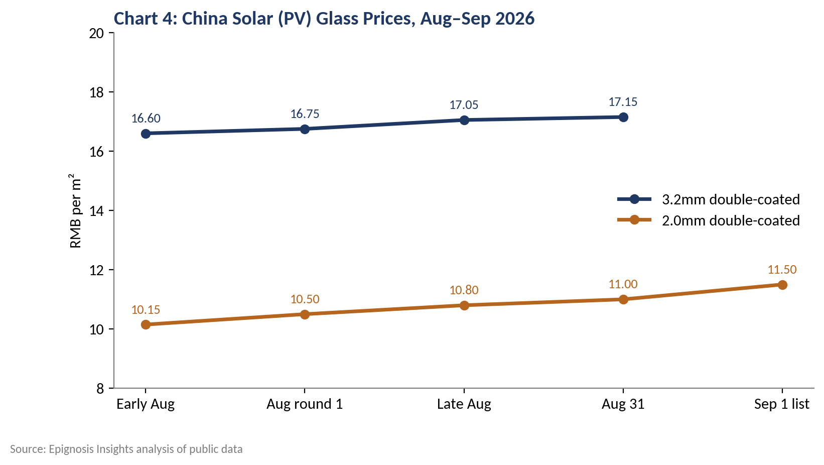 Solar Glass A Discipline-Led Rebound
