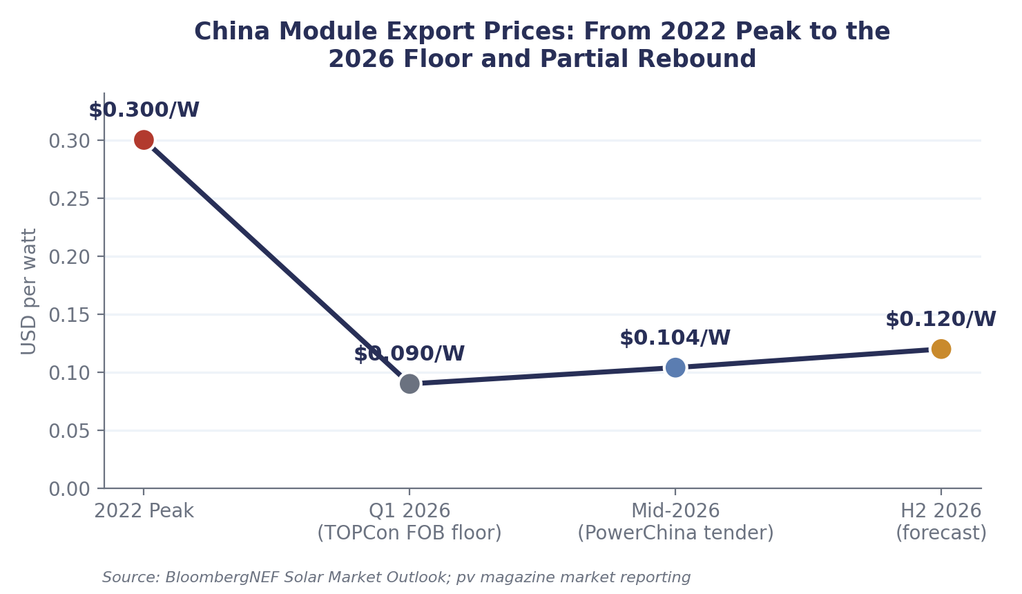 China module export price trajectory, 2022 peak through H2 2026 forecast.