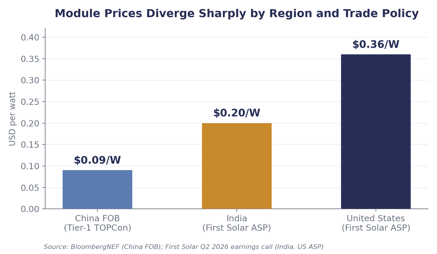 Module average selling price by region and trade-policy regime, Q2 2026.