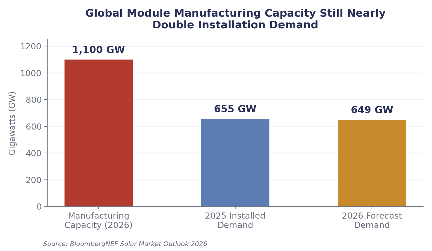 Global module manufacturing capacity versus installation demand, 2025&ndash;2026.