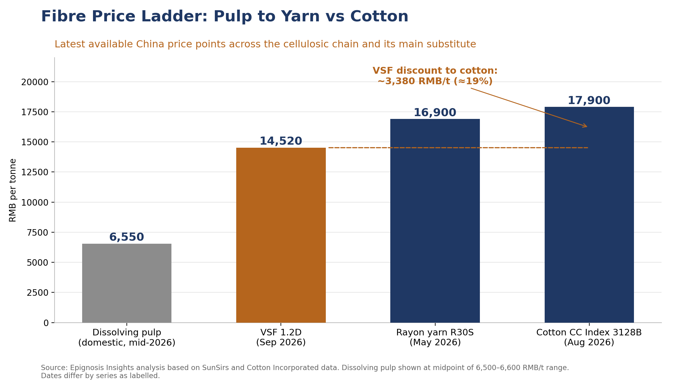 Substitution Economics Cotton and Polyester