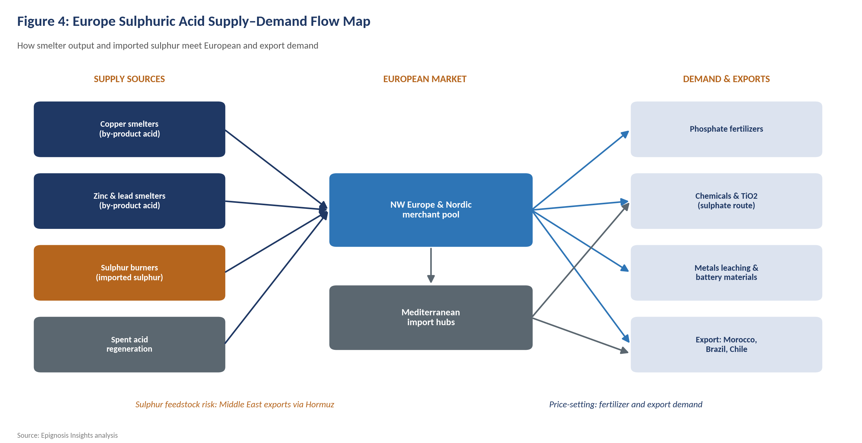 Supply Analysis Smelter Output and Sulphur Burners