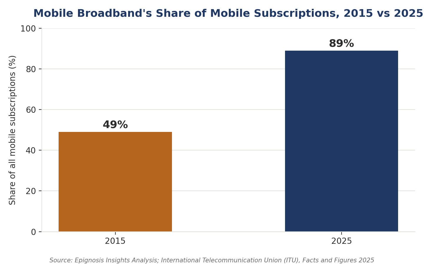 The Scale of the Shift Why Mobile Is No Longer Optional