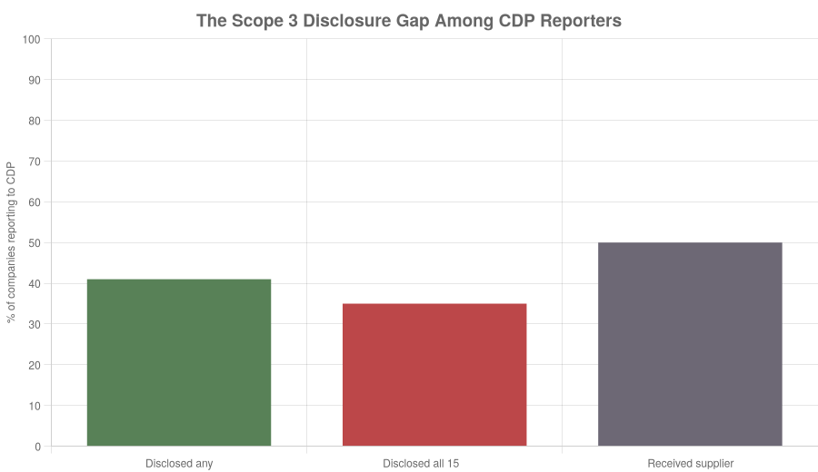 The Scope 3 disclosure gap among companies reporting to CDP.