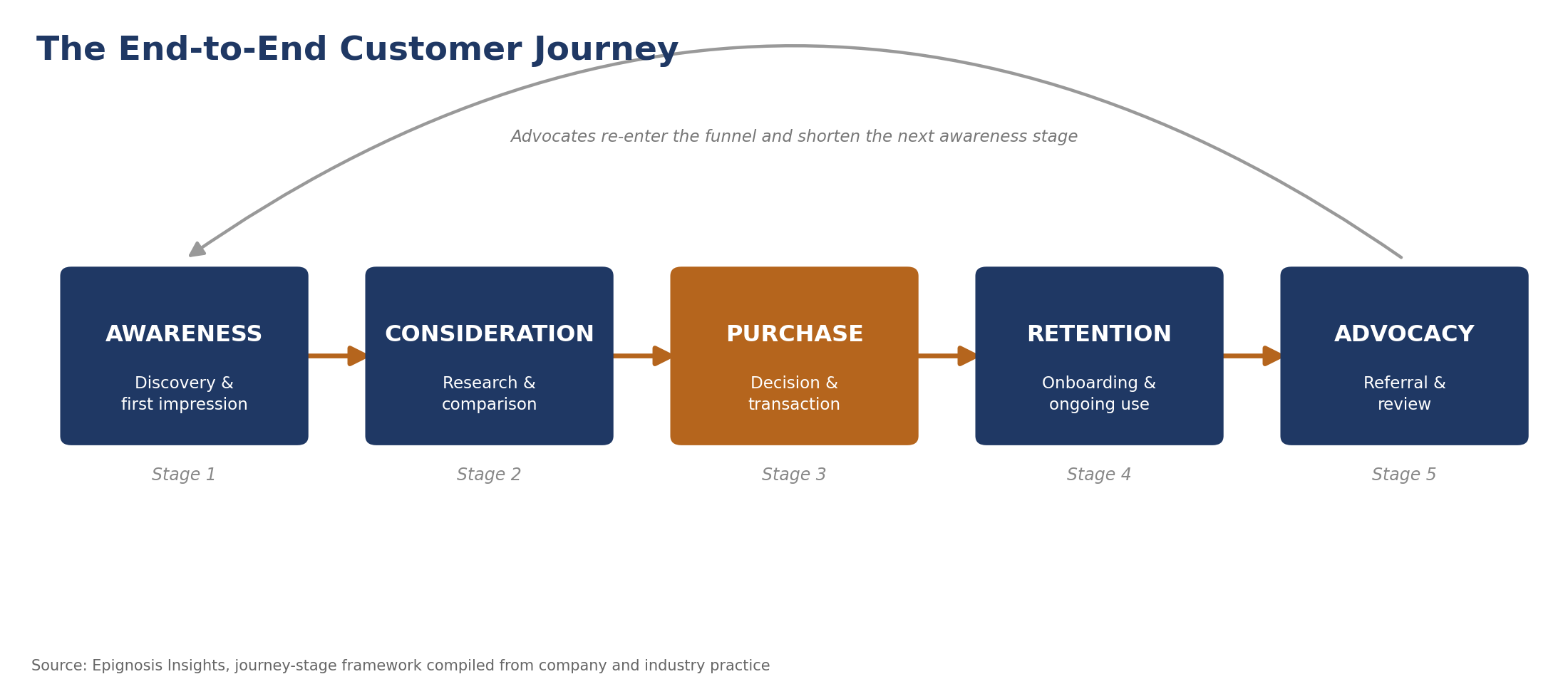 The five stages of the end-to-end customer journey, framework compiled by Epignosis Insights.