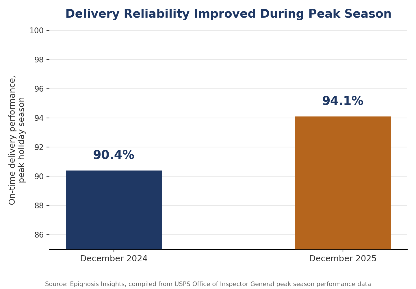 USPS peak season on-time delivery performance, year-over-year, compiled by Epignosis Insights